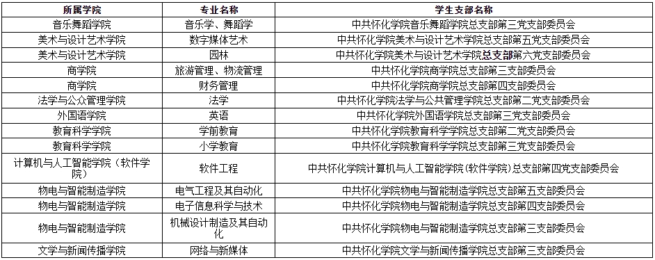 關(guān)于2024年懷化學院專升本學生轉(zhuǎn)學籍檔案、黨員檔案和團員檔案的說明