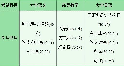 湖南專升本考試科目有哪些？考試難不難？
