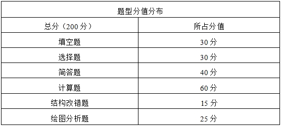 2024年湖南理工學(xué)院專(zhuān)升本《機(jī)械設(shè)計(jì)基礎(chǔ)》考試大綱