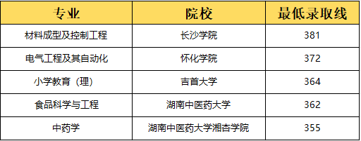 湖南專升本選理工類專業(yè)容易上岸？