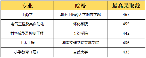 湖南專升本選理工類專業(yè)容易上岸？
