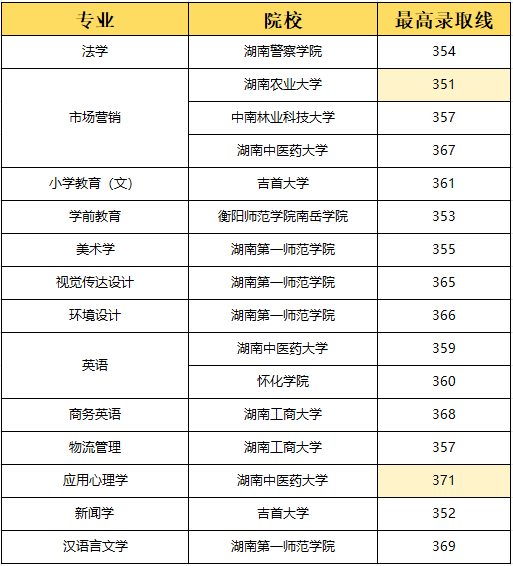 湖南專升本選理工類專業(yè)容易上岸？