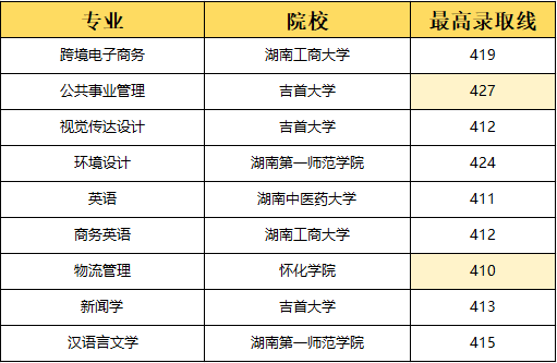湖南專升本選理工類專業(yè)容易上岸？
