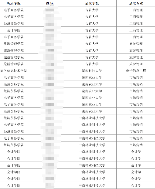 湖南商務(wù)職業(yè)技術(shù)學院2024年專升本上岸人數(shù)