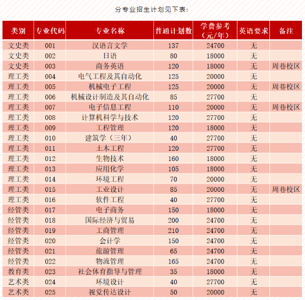 2023年寧波大學科學技術學院專升本招生簡章(圖3)