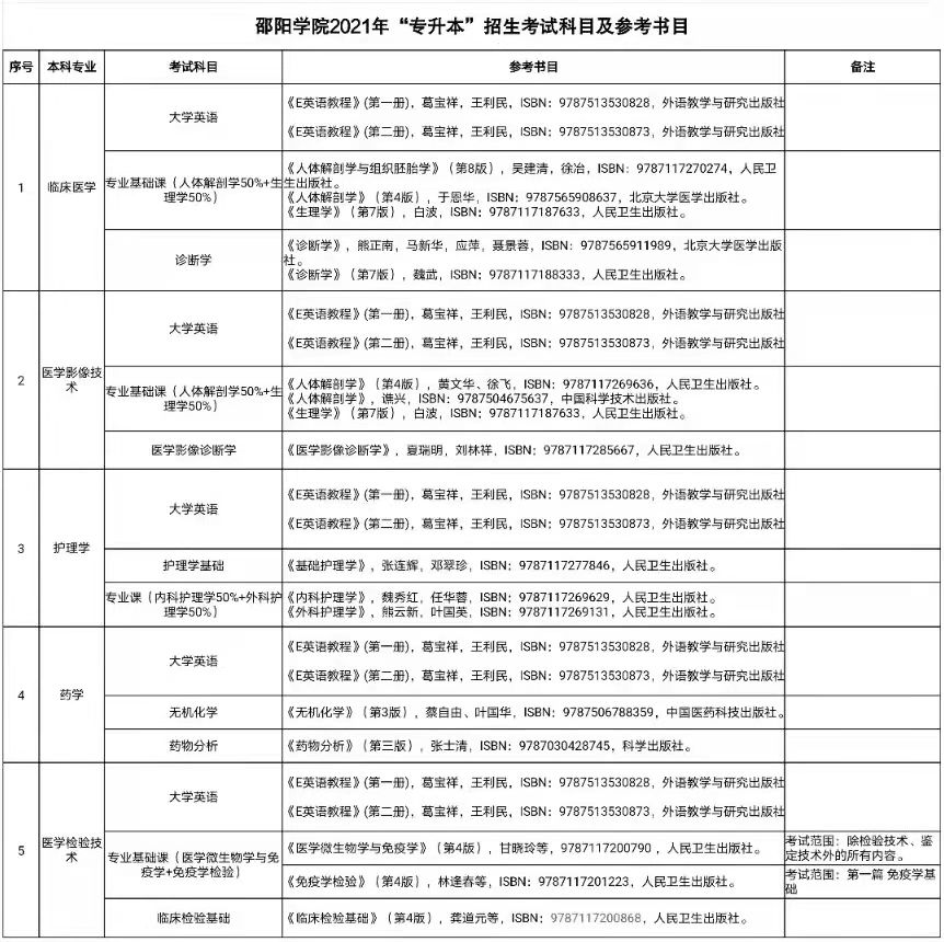 2022年邵陽學(xué)院專升本考試科目都有什么？(圖2)