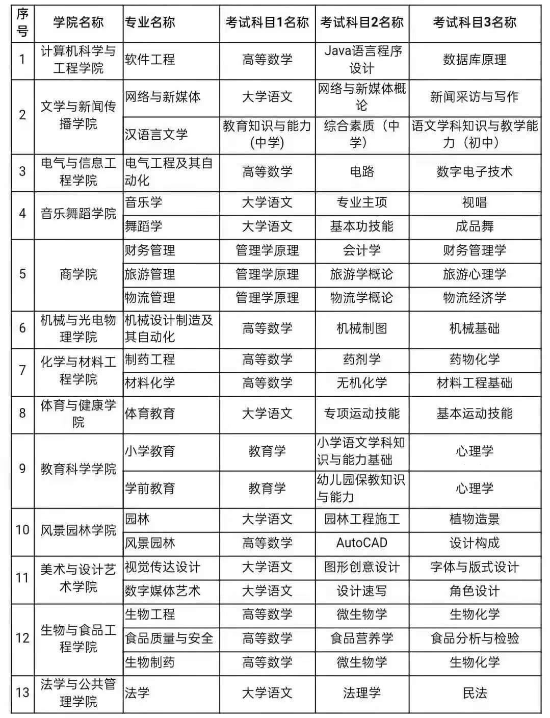2022年懷化學(xué)院專升本考試科目有哪些？(圖2)