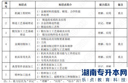 2022年湖南應用技術學院湖南專升本考試大綱《機械制造技術》(圖1)