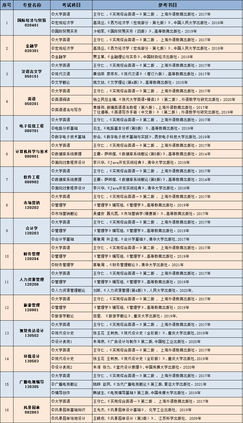 2022年中南林業(yè)科技大學(xué)涉外學(xué)院專升本考試參考書有哪些？(圖2)