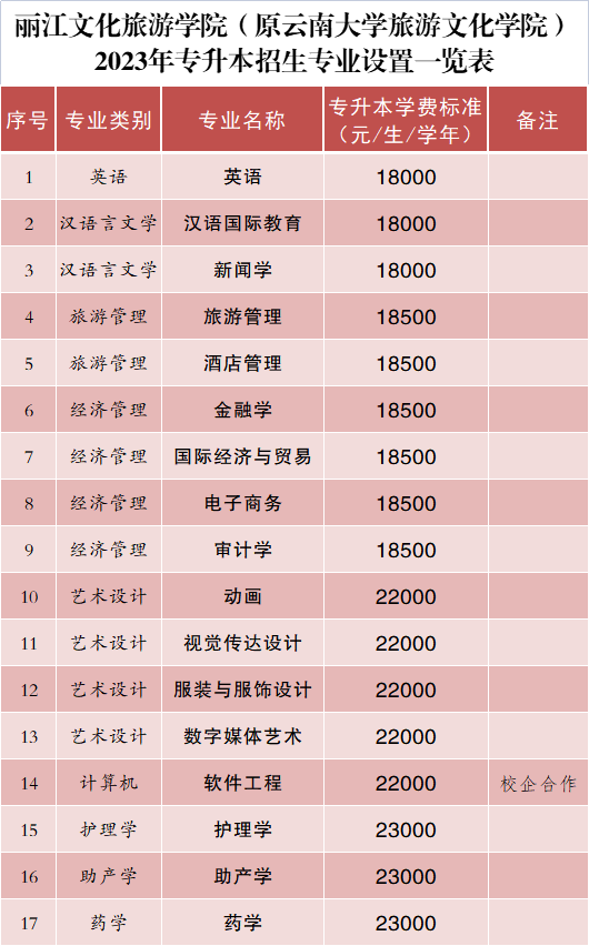 2023年麗江文化旅游學(xué)院專升本招生簡章發(fā)布！(圖3)