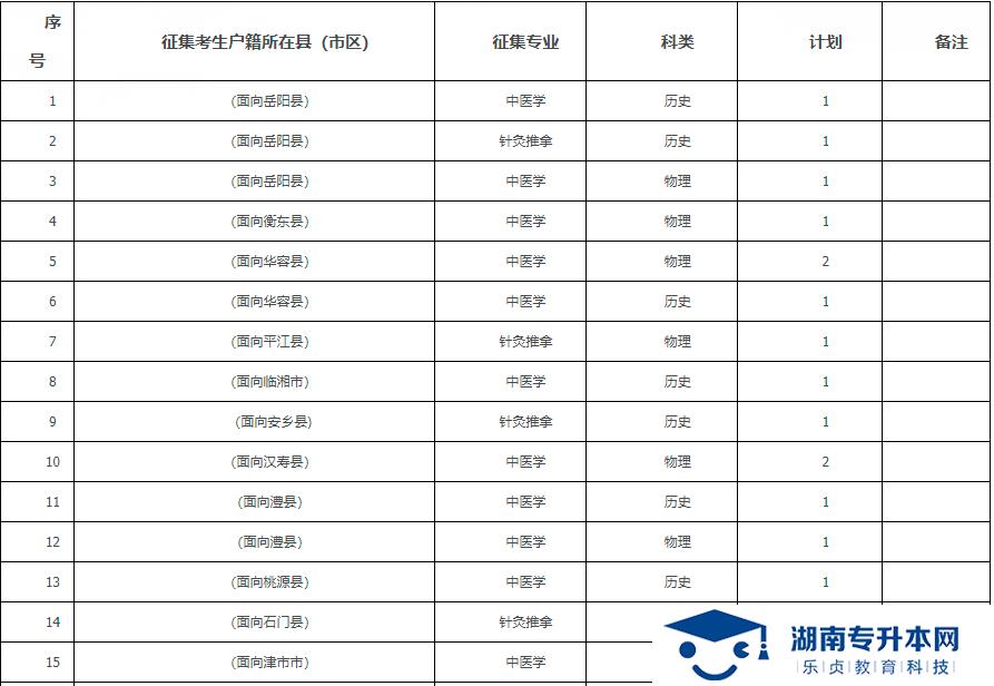 2021年湖南中醫(yī)藥高等?？茖W(xué)校專科提前批征集志愿報(bào)考指南(圖1)