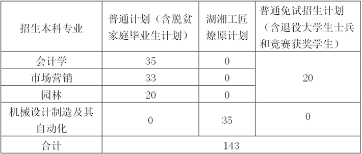 2023年中南林業(yè)科技大學專升本招生章程已公布！共計招生143人！(圖1)