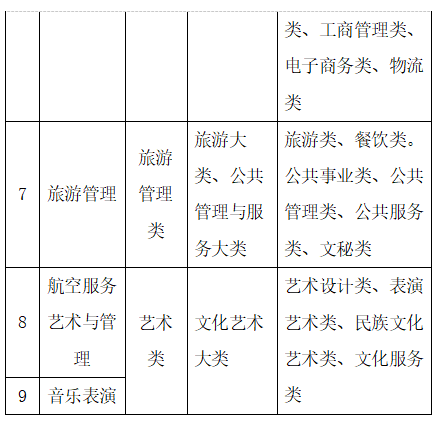 2023年蘭州文理學院專升本招生簡章發(fā)布！(圖3)