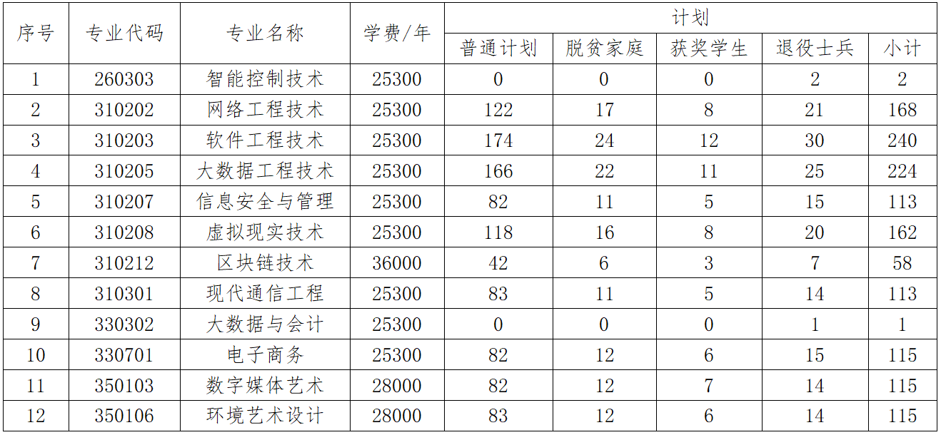 2023年江西軟件職業(yè)技術(shù)大學(xué)專升本招生簡章發(fā)布！