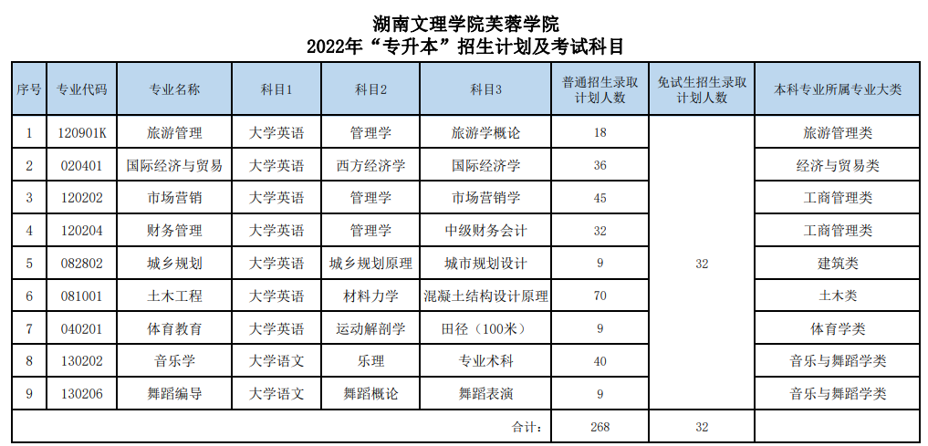 2022年湖南文理學(xué)院芙蓉學(xué)院專(zhuān)升本考試科目
