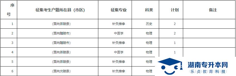 2021年湖南中醫(yī)藥高等專科學(xué)校專科提前批征集志愿報(bào)考指南(圖3)