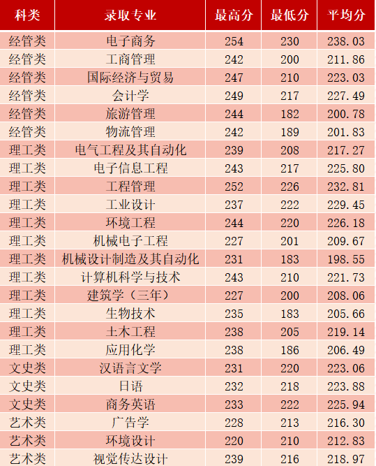 2023年寧波大學科學技術學院專升本招生簡章(圖4)