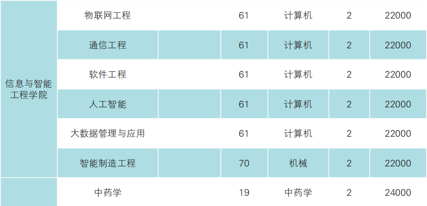 2023年云南經(jīng)濟管理學院專升本招生簡章發(fā)布(圖11)