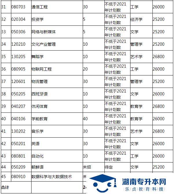 湖南涉外經(jīng)濟(jì)學(xué)院2022年專(zhuān)升本招生簡(jiǎn)章