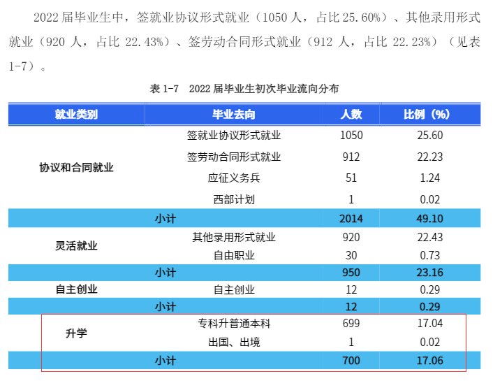 2022年湖南商務(wù)職業(yè)技術(shù)學(xué)院專升本升學(xué)人數(shù)公布！(圖2)