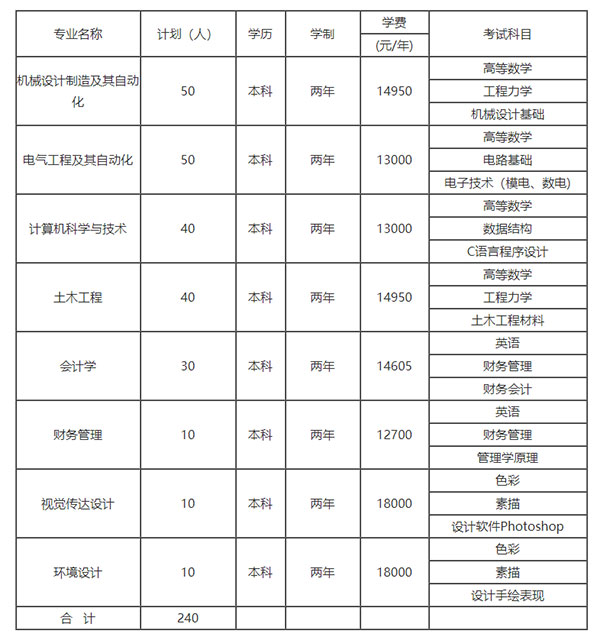 2021湖南工業(yè)大學(xué)科技學(xué)院專升本學(xué)費是多少？