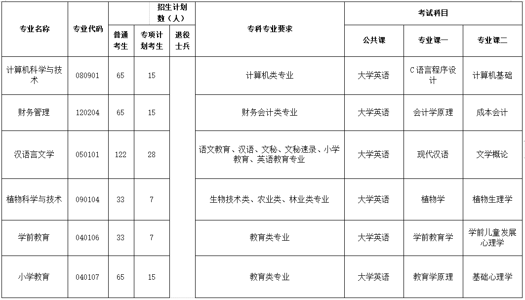 2023年荊楚理工學院專升本考試科目(圖2) 2023年荊楚理工學院專升本考試科目(圖2)