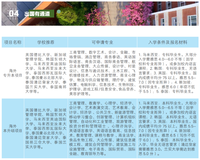 2023年云南經(jīng)濟管理學院專升本招生簡章發(fā)布(圖15)