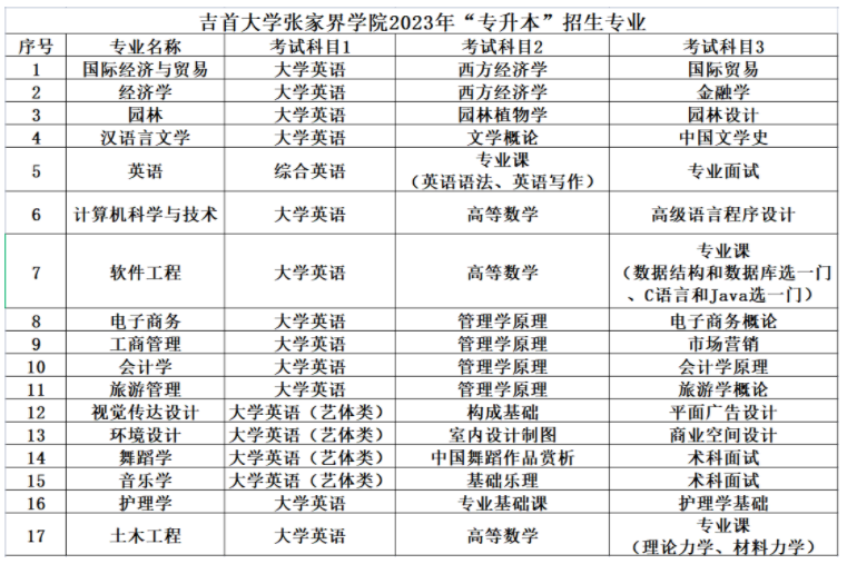 2023年吉首大學(xué)張家界學(xué)院專升本招生簡章公布！