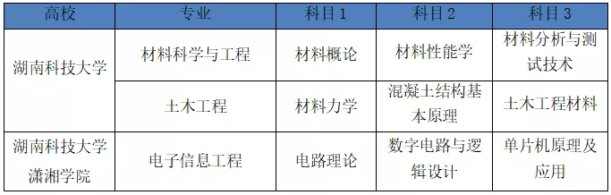 湖南2022年專升本需要考什么科目？一起來看看吧-第3張圖片-樂貞教育