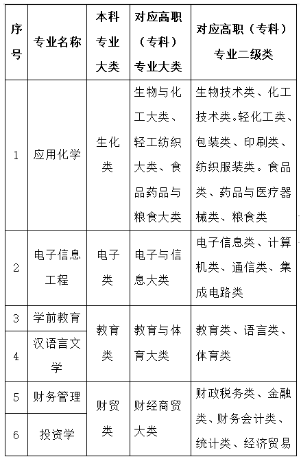 2023年蘭州文理學院專升本招生簡章發(fā)布！(圖2)