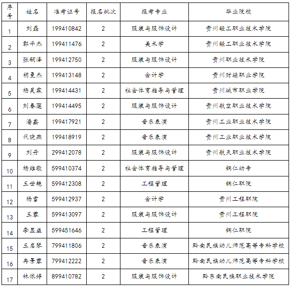 貴州民族大學關(guān)于2023年“專升本”專業(yè)考試資格審查安排通知(圖2)