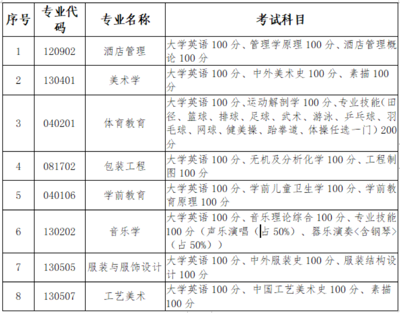 2023年長(zhǎng)沙師范學(xué)院專升本招生章程已公布！共計(jì)招生200人！(圖4)