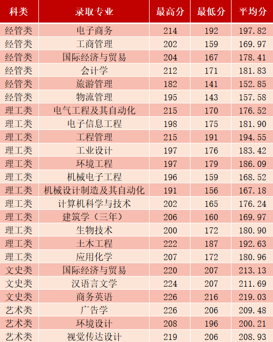 2023年寧波大學科學技術學院專升本招生簡章(圖5)