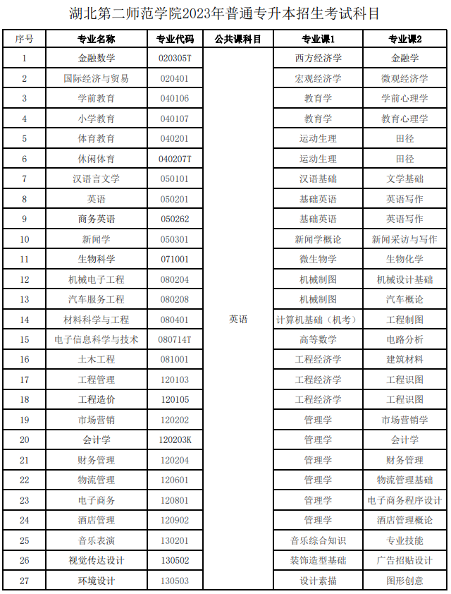 2023年湖北第二師范學(xué)院專(zhuān)升本招生考試科目(圖1)