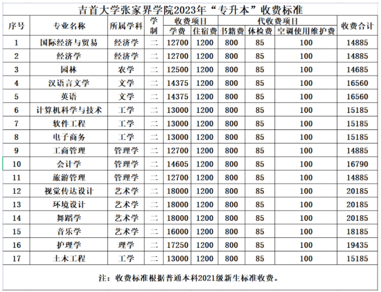 2023年吉首大學(xué)張家界學(xué)院專升本招生簡章公布！