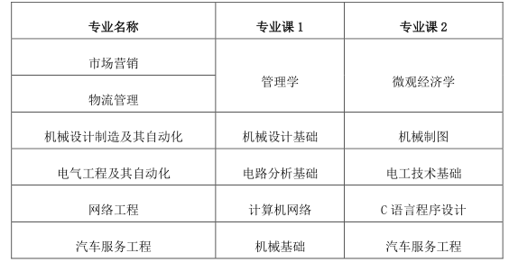 2023年皖西學(xué)院專升本招生章程公布！(圖3)