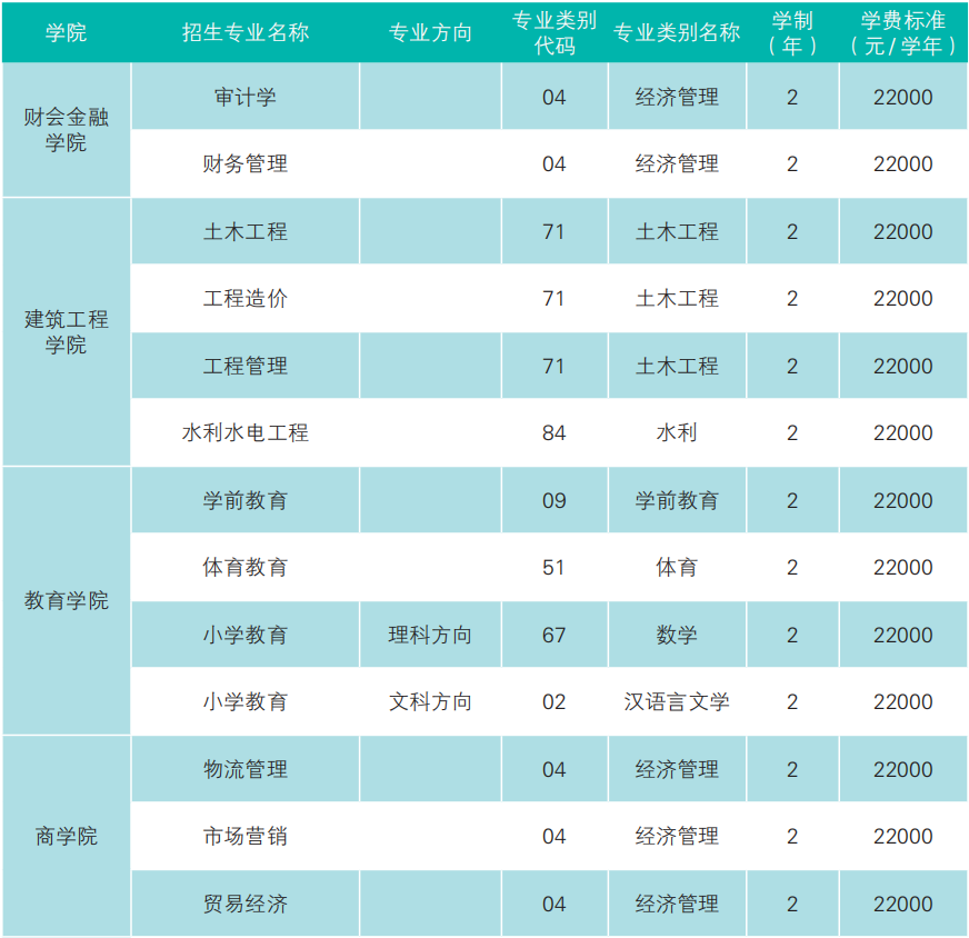 2023年云南經(jīng)濟管理學院專升本招生簡章發(fā)布(圖10)