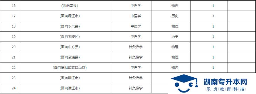 2021年湖南中醫(yī)藥高等?？茖W(xué)校?？铺崆芭骷驹笀?bào)考指南(圖2)