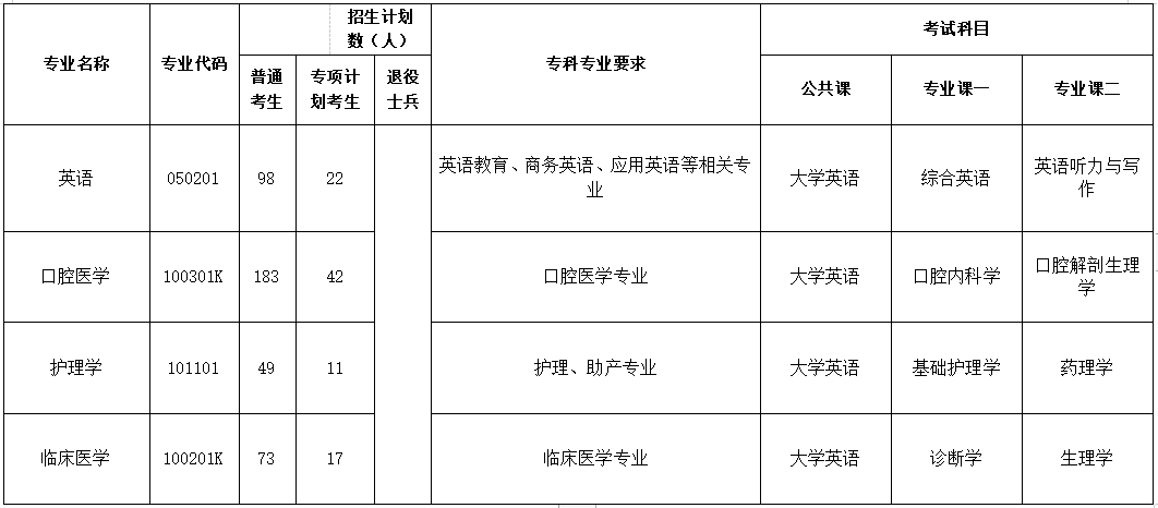 2023年荊楚理工學院專升本考試科目(圖3) 2023年荊楚理工學院專升本考試科目(圖3)