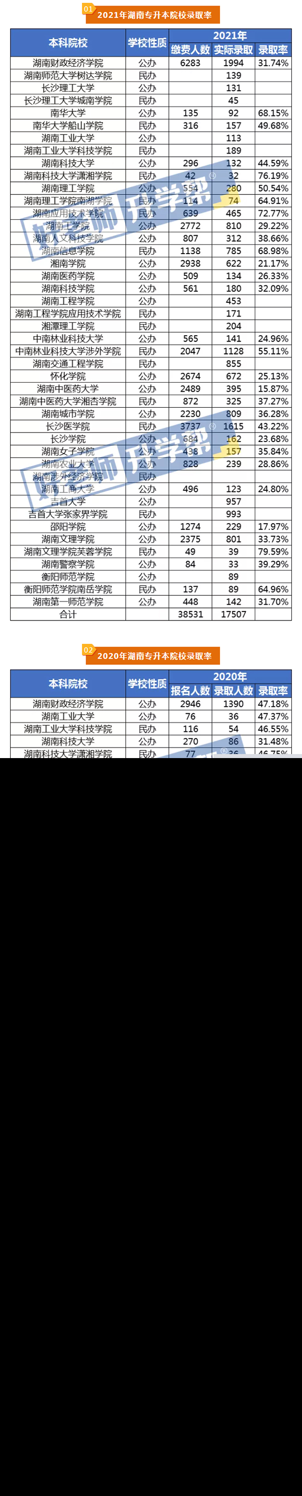 湖南專升本近三年各院校錄取率匯總分析！