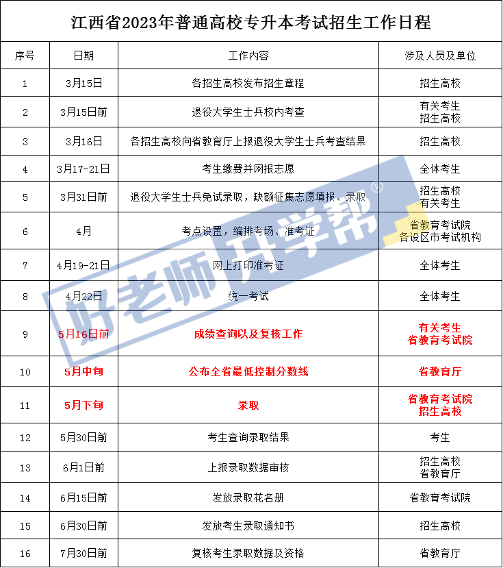 2023年江西專升本成績什么時候出來？江西專升本時間線整理(圖2)