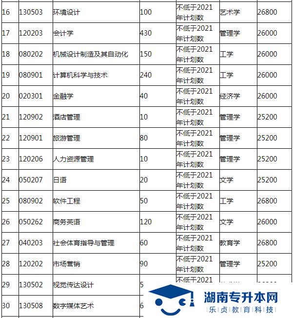 湖南涉外經(jīng)濟(jì)學(xué)院2022年專(zhuān)升本招生簡(jiǎn)章