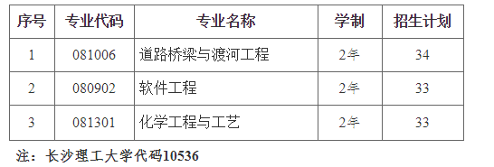 2021年湖南專升本長沙理工大學(xué)招生計劃