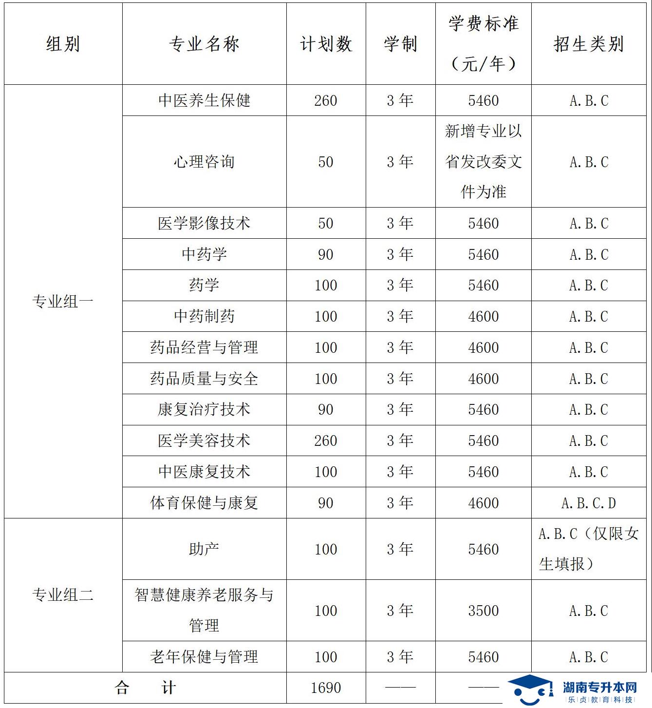 湖南中醫(yī)藥高等?？茖W(xué)校2022年單獨(dú)招生章程