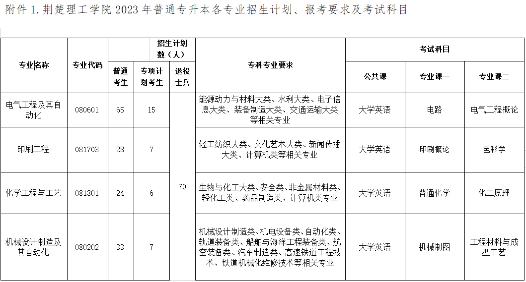 2023年荊楚理工學院專升本考試科目(圖1) 2023年荊楚理工學院專升本考試科目(圖1)