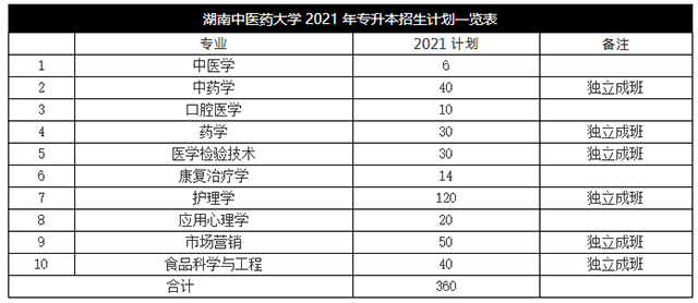 2021年湖南中醫(yī)藥大學(xué)專(zhuān)升本招生計(jì)劃(圖1)