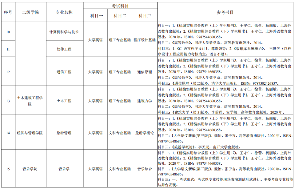 湖南理工學(xué)院2022年“專升本”各專業(yè)招生考試科目表
