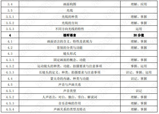 考試內容和考試要求