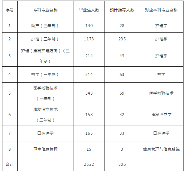 2020年湖南中醫(yī)藥大學(xué)專(zhuān)升本招生專(zhuān)業(yè)