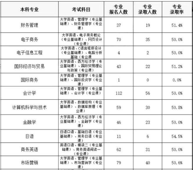 湖南專升本,專升本,湖南財政經(jīng)濟(jì)學(xué)院專升本,專升本錄取